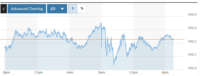 Tỷ giá USD hôm nay (21-11): Đồng USD tiếp tục tăng
