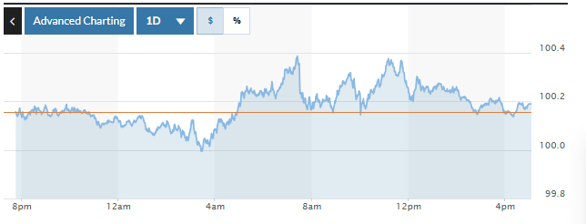 Tỷ giá USD hôm nay (22-11): Đồng USD hướng tới tuần tăng mạnh