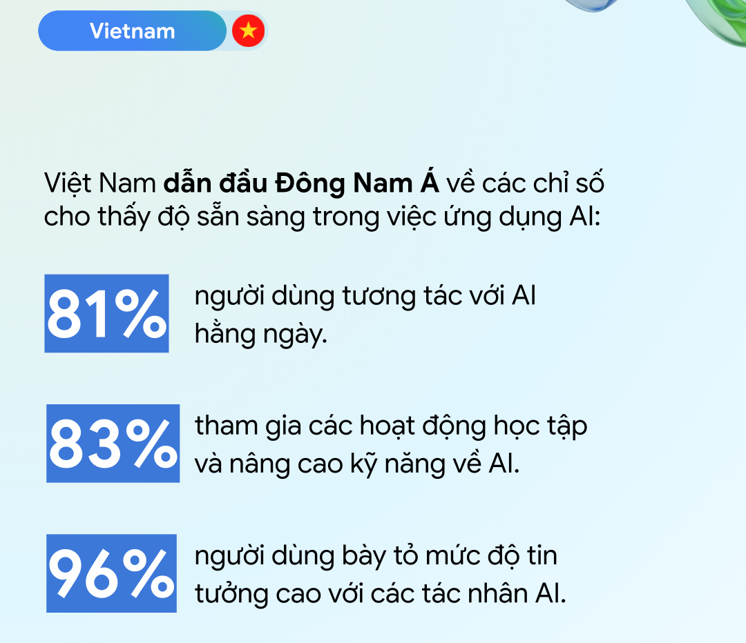 Việt Nam dẫn đầu Đông Nam Á về mức độ ứng dụng trí tuệ nhân tạo