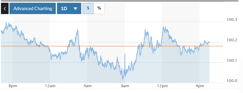 Tỷ giá USD hôm nay (25/11): Đồng USD trượt giá Tỷ giá USD hôm nay (25-11): Đồng USD trượt giá