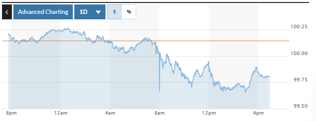 Tỷ giá USD hôm nay (26/11): Đồng USD lao dốc Tỷ giá USD hôm nay (26-11): Đồng USD lao dốc