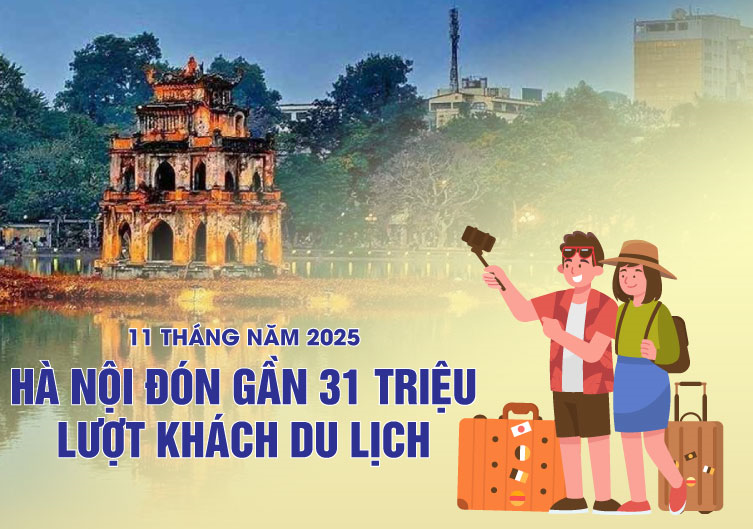 Hà Nội đón gần 31 triệu lượt khách du lịch trong 11 tháng của năm 2025