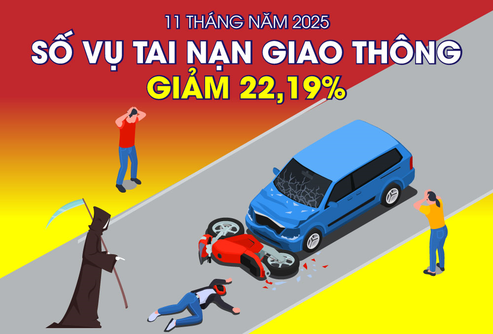 Số vụ tai nạn giao thông giảm 22,19% trong 11 tháng năm 2025