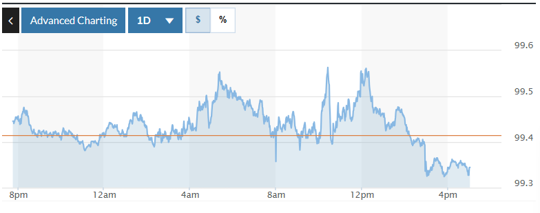 Tỷ giá USD hôm nay (3-12): Đồng USD lấy lại đà tăng