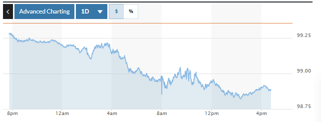 Tỷ giá USD hôm nay (4-12): Đồng USD suy yếu trên diện rộng