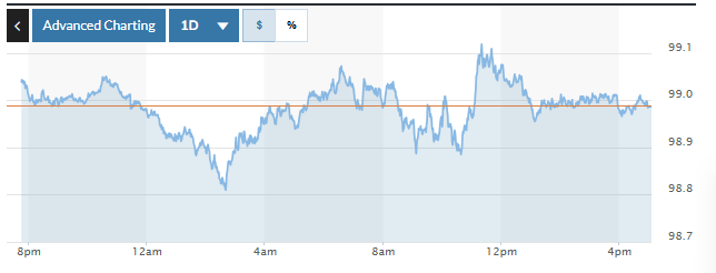 Tỷ giá USD hôm nay (6-12): Đồng USD giảm nhẹ