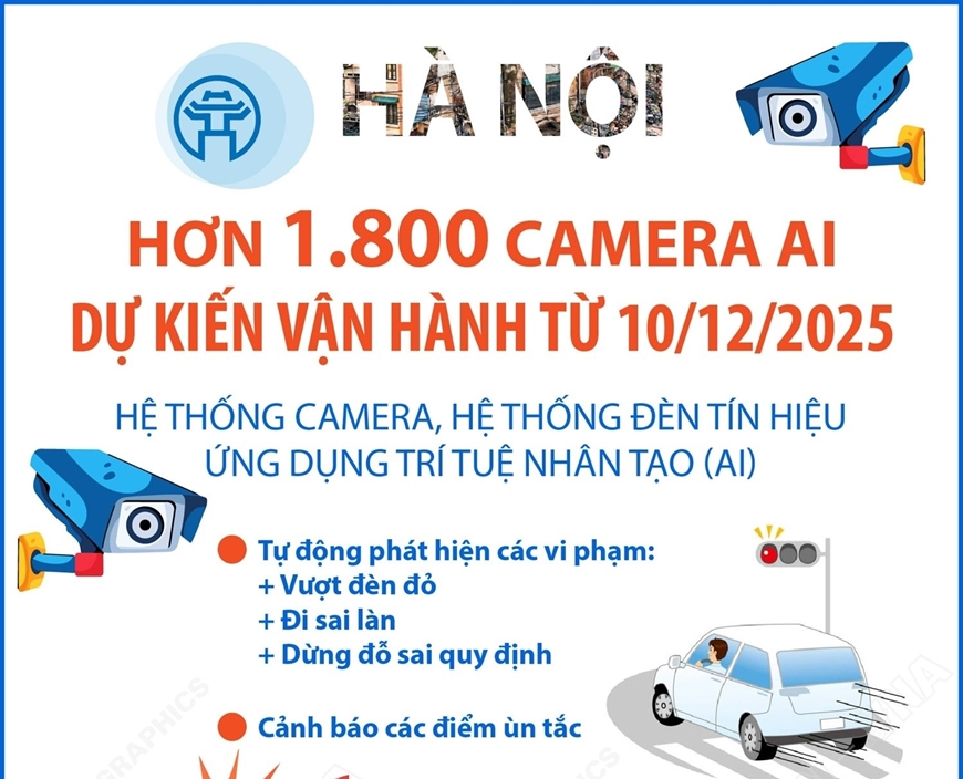 Hà Nội: Dự kiến vận hành hơn 1.800 camera AI từ 10-12-2025