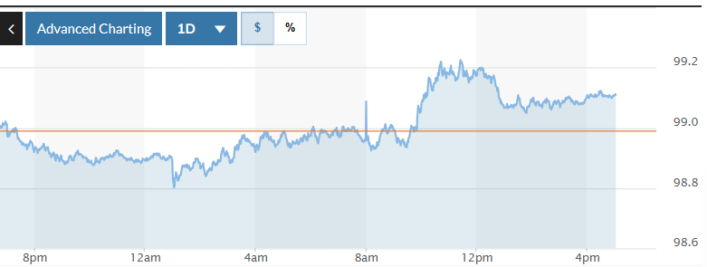Tỷ giá USD hôm nay (9/12): Đồng USD tăng giá do kỳ vọng về việc Fed sẽ nới lỏng chính sách tiền tệ ở mức hạn chế Tỷ giá USD hôm nay (9-12): Đồng USD tăng giá do kỳ vọng về việc Fed sẽ nới lỏng chính sách tiền tệ ở mức hạn chế