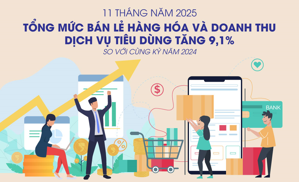 Infographic: Tổng mức bán lẻ hàng hóa và doanh thu dịch vụ tiêu dùng tăng 9,1% trong 11 tháng năm 2025