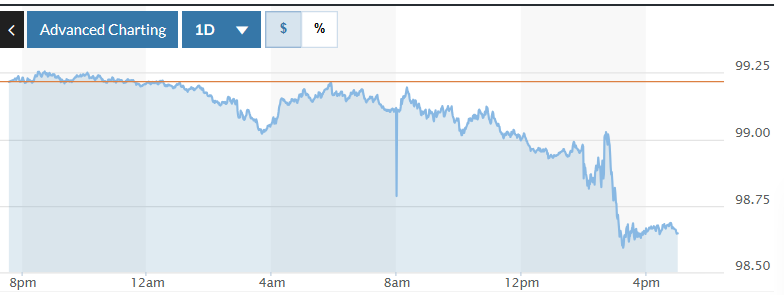 Tỷ giá USD hôm nay (11/12): Đồng USD quay đầu giảm Tỷ giá USD hôm nay (11-12): Đồng USD quay đầu giảm