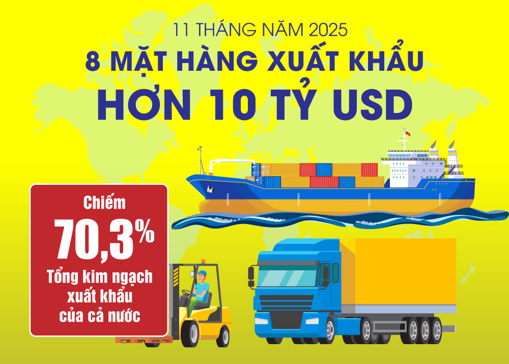 8 mặt hàng xuất khẩu trên 10 tỷ USD trong 11 tháng năm 2025