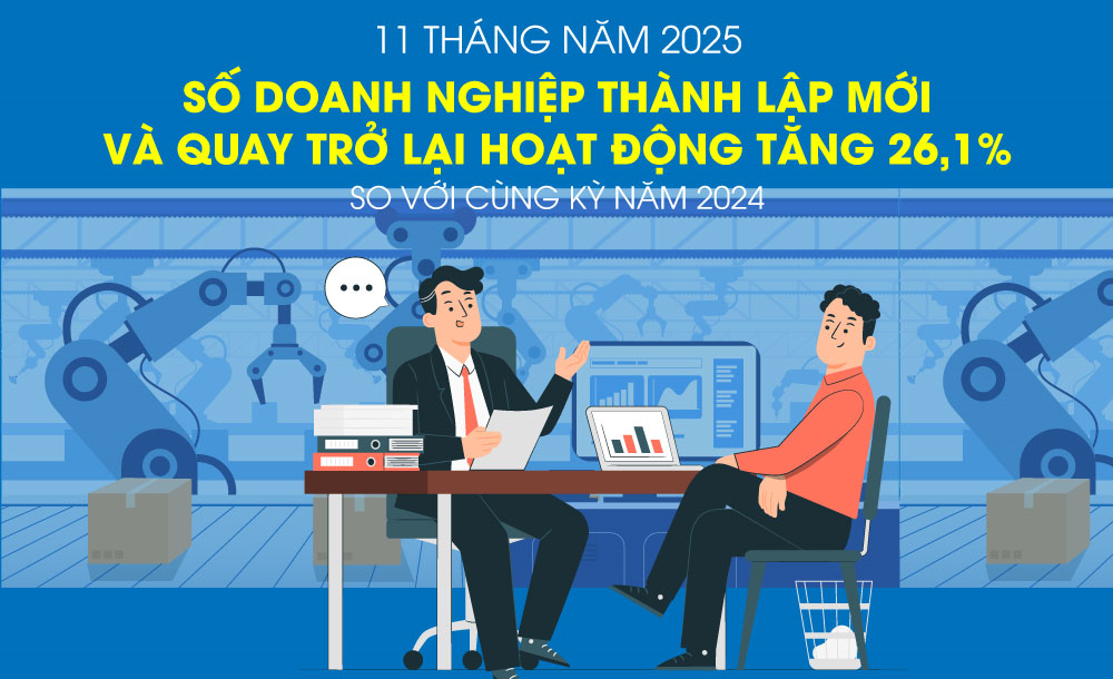 Số doanh nghiệp thành lập mới và quay trở lại hoạt động tăng 26,1% trong 11 tháng năm 2025