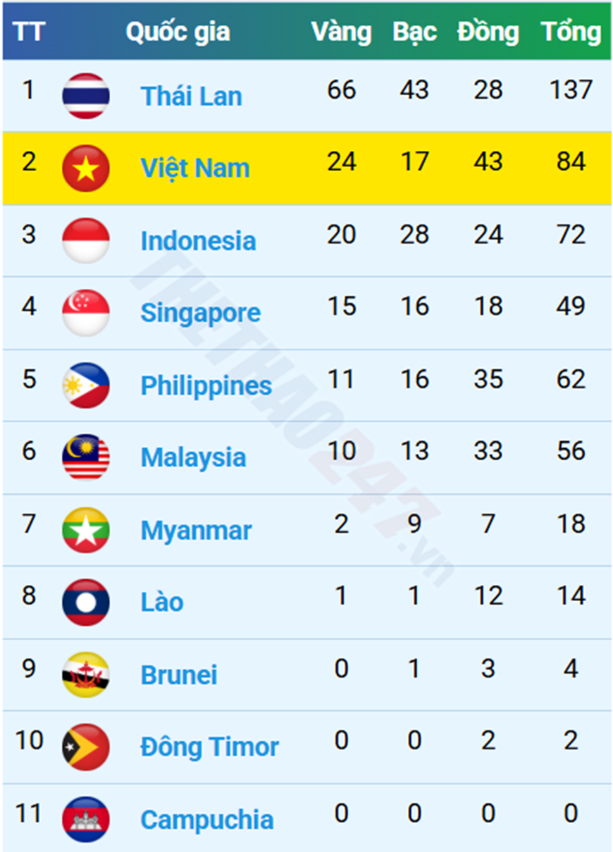 Bảng tổng sắp huy chương SEA Games 33 sáng nay (13-12): Việt Nam vững vị trí thứ hai
