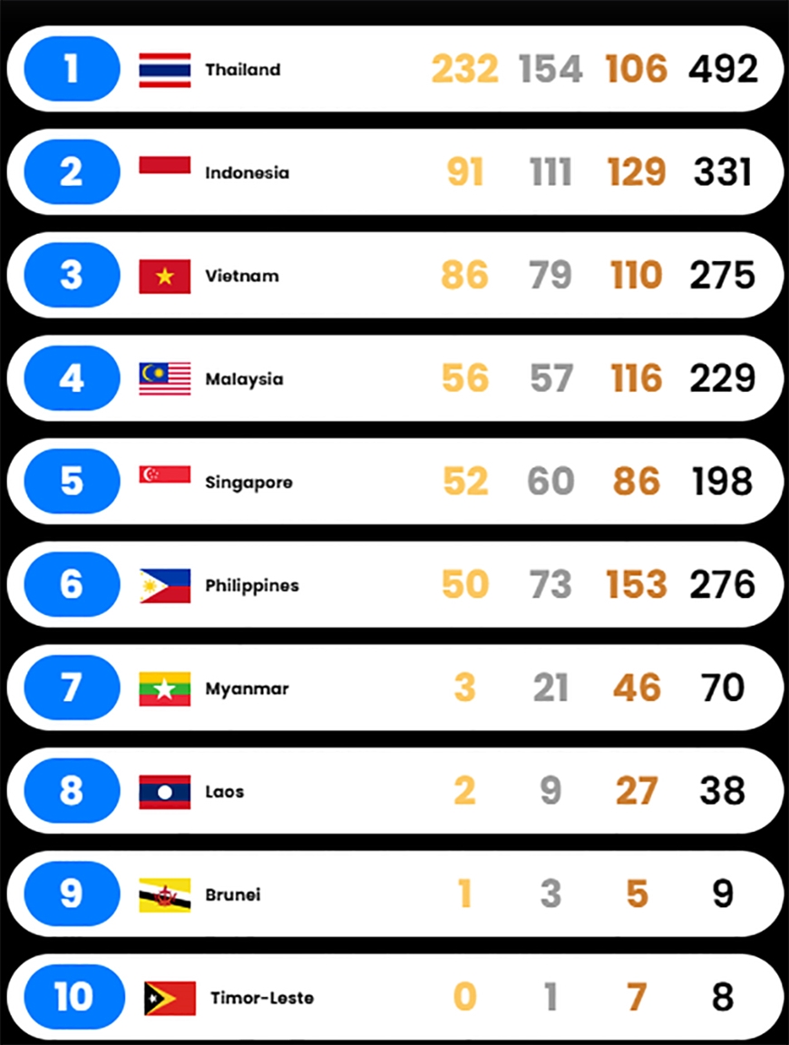 Lịch thi đấu SEA Games 33 hôm nay (20-12): Cầu mây và bơi là những nội dung cuối cùng