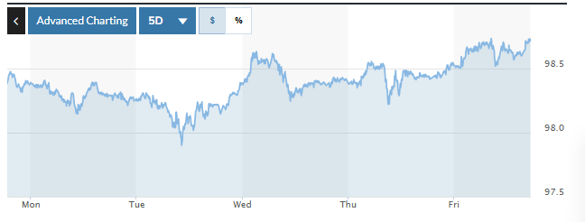 Tỷ giá USD hôm nay (22-12): Đồng USD duy trì trạng thái đi ngang