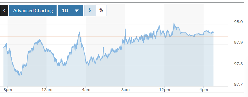 Tỷ giá USD hôm nay (25-12): Đồng USD dao động trong biên độ hẹp