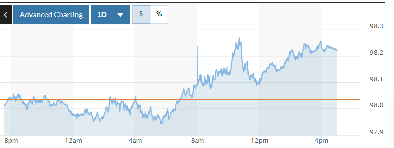 Tỷ giá USD hôm nay (31-12): Đồng USD tăng trở lại