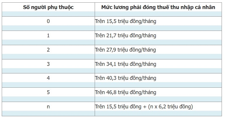 Các khoản thu nhập nào được miễn thuế thu nhập cá nhân từ năm 2026?