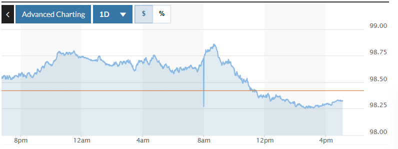 Tỷ giá USD hôm nay (6-1): Đồng USD sụt giảm
