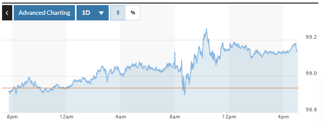 Tỷ giá USD hôm nay (10-1): Đồng USD hướng tới tuần tăng thứ hai liên tiếp