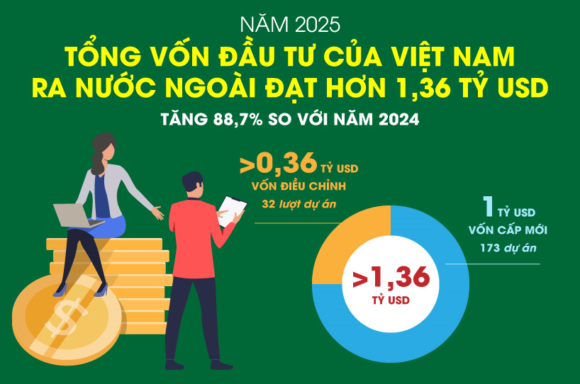 Đầu tư của Việt Nam ra nước ngoài tăng cao trong năm 2025