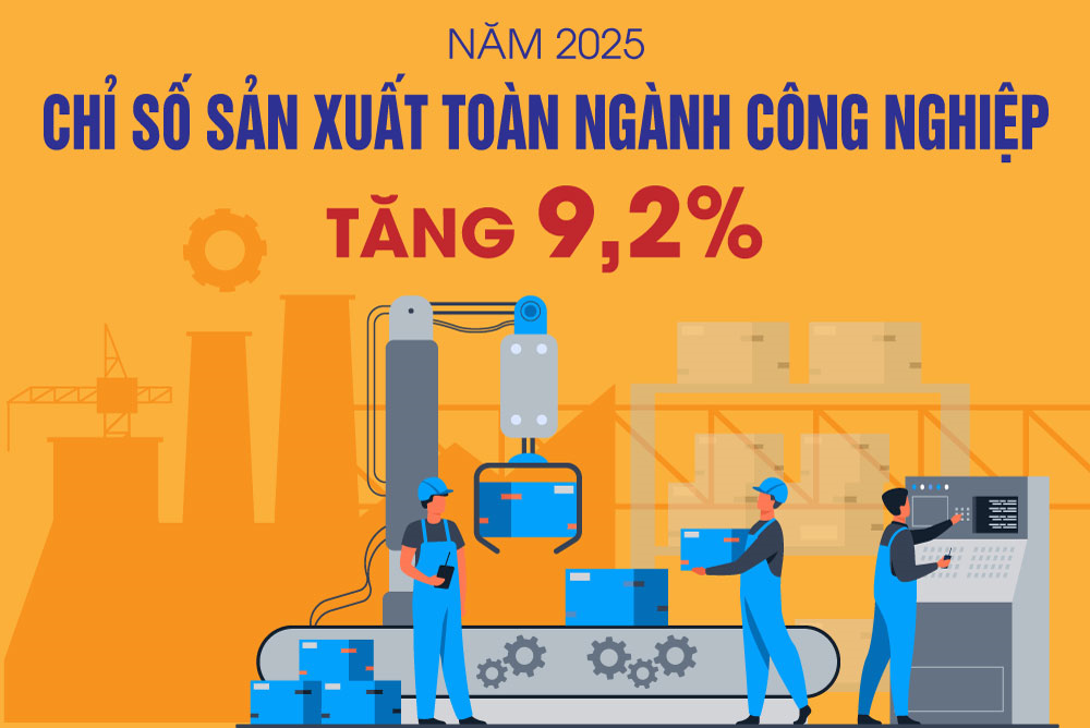 Chỉ số sản xuất công nghiệp tăng 9,2% năm 2025