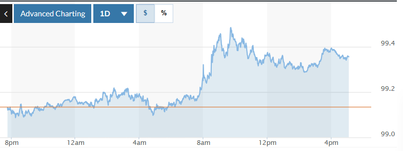 Tỷ giá USD hôm nay (16-1): Đồng USD tăng lên mức cao nhất trong 6 tuần