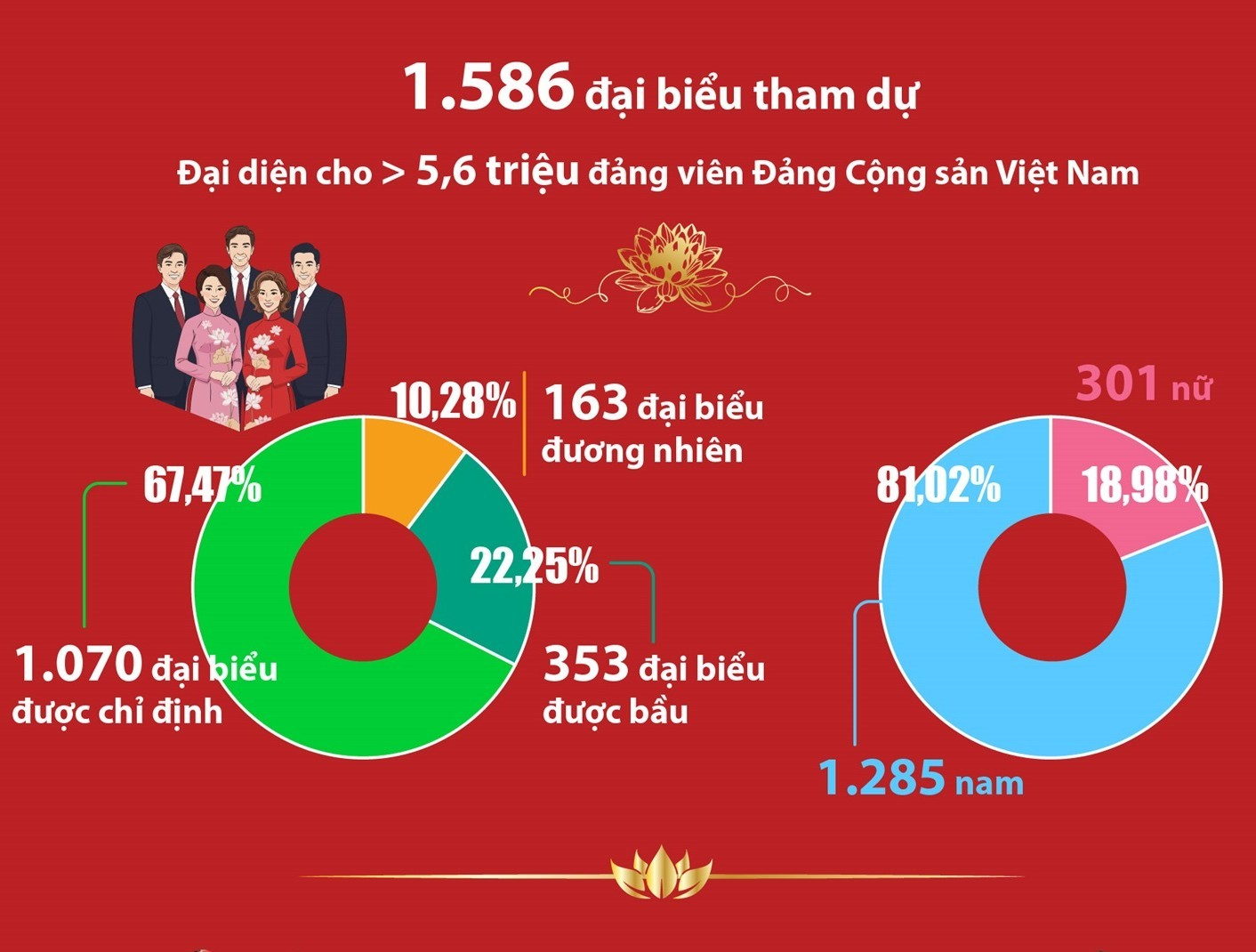 Đại hội XIV của Đảng: Số liệu về các đại biểu, khách mời dự Đại hội