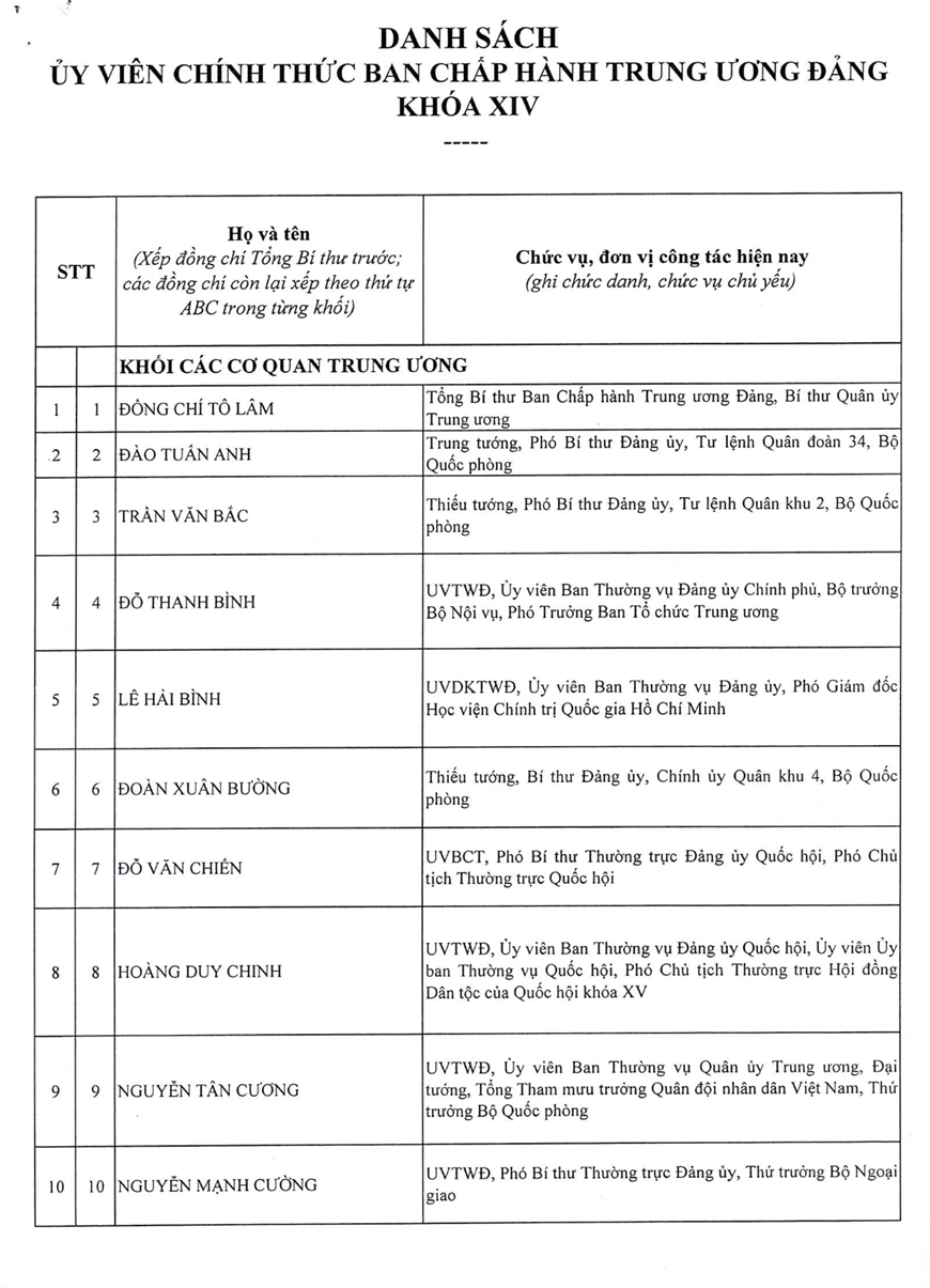 Danh sách 200 đồng chí trúng cử Ban Chấp hành Trung ương Đảng khóa XIV