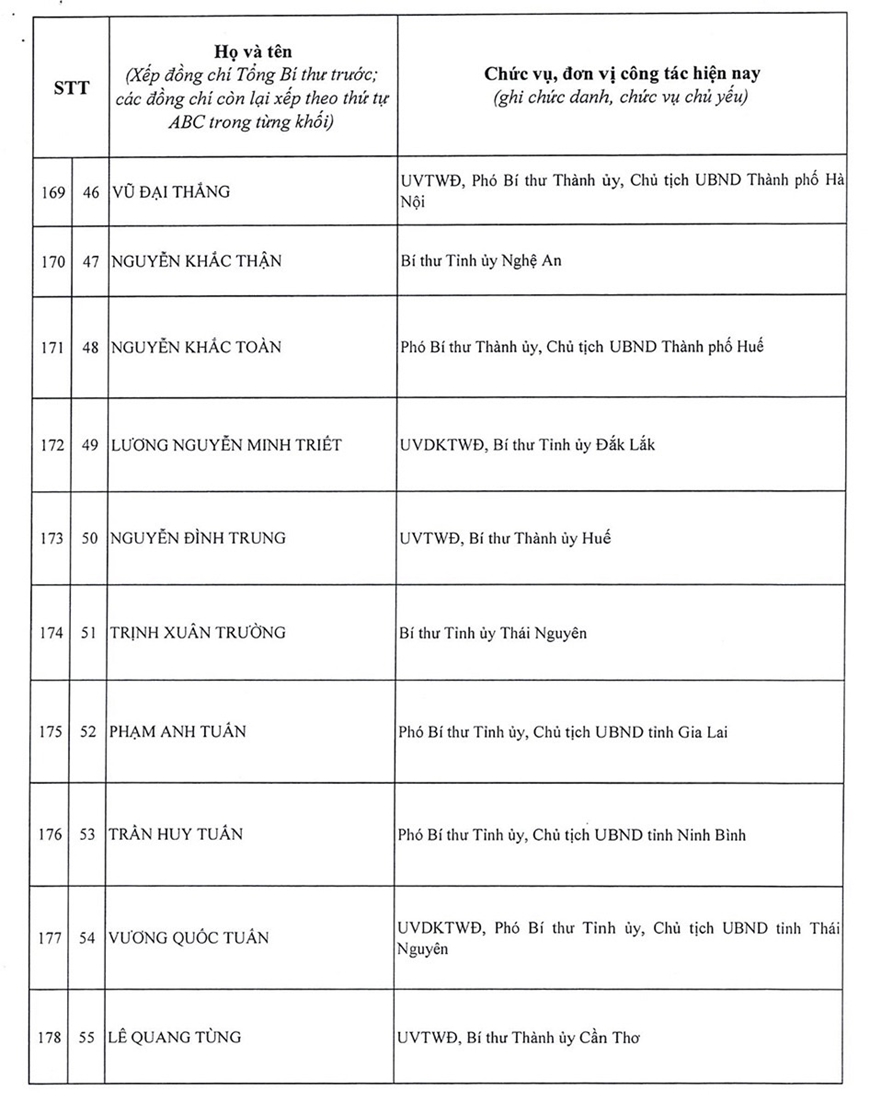 Danh sách 200 đồng chí trúng cử Ban Chấp hành Trung ương Đảng khóa XIV