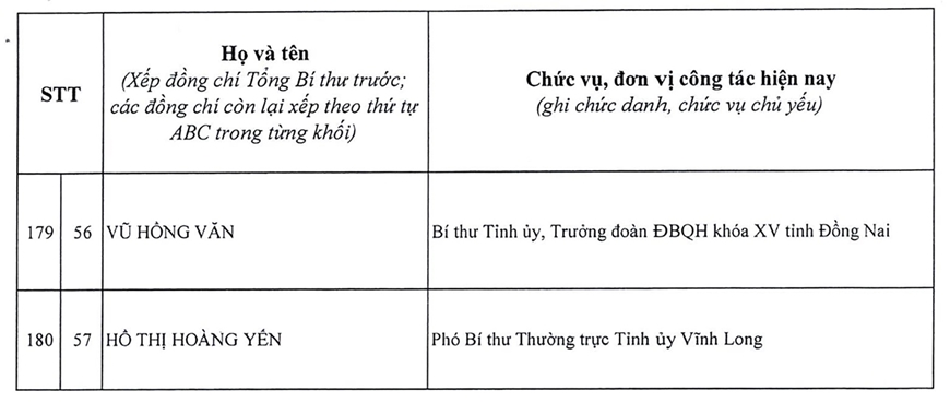 Danh sách 200 đồng chí trúng cử Ban Chấp hành Trung ương Đảng khóa XIV