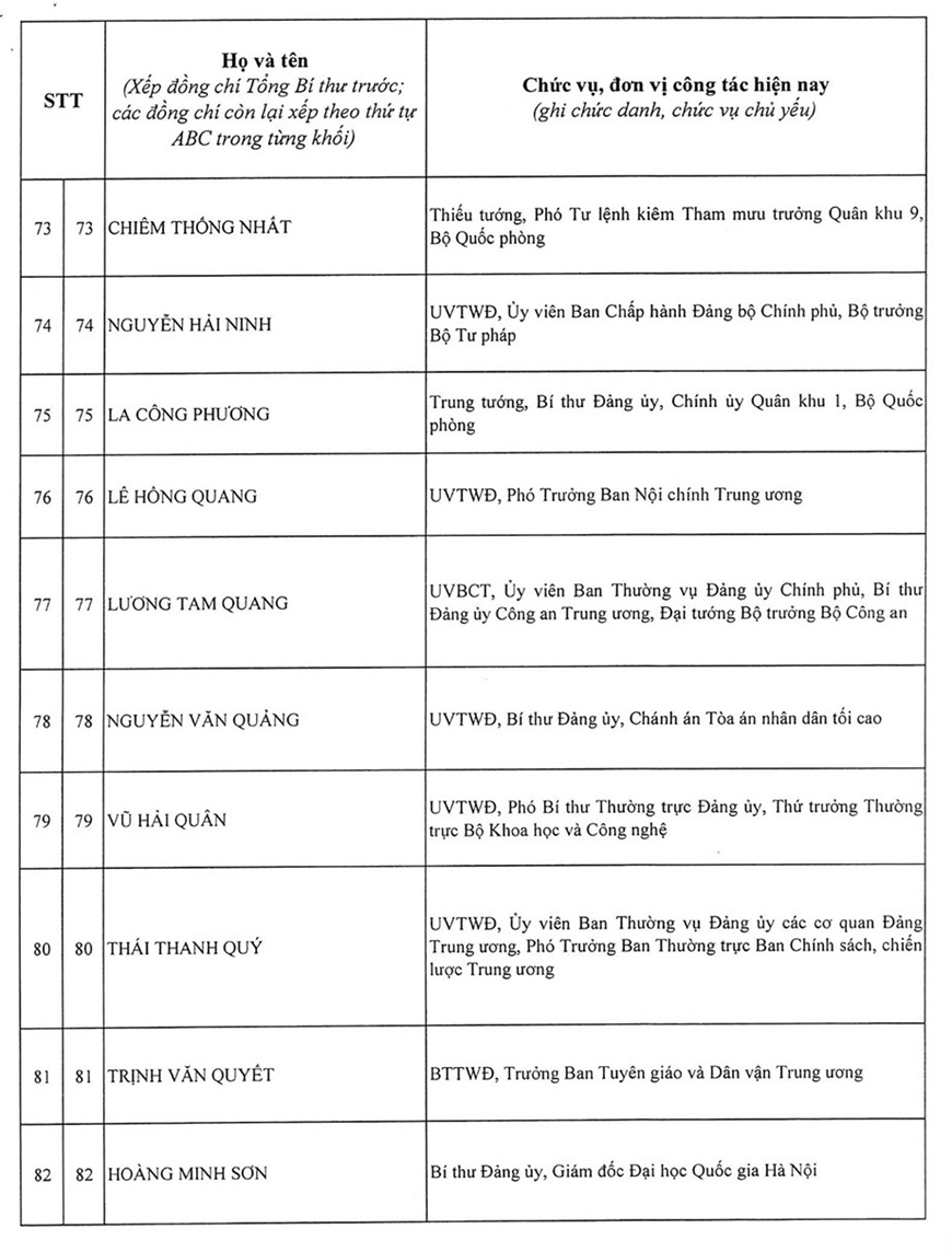 Danh sách 200 đồng chí trúng cử Ban Chấp hành Trung ương Đảng khóa XIV