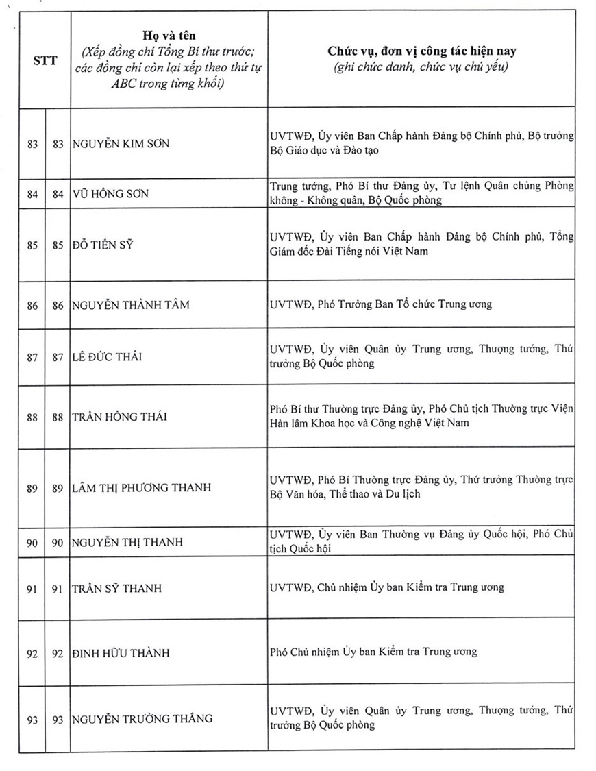 Danh sách 200 đồng chí trúng cử Ban Chấp hành Trung ương Đảng khóa XIV