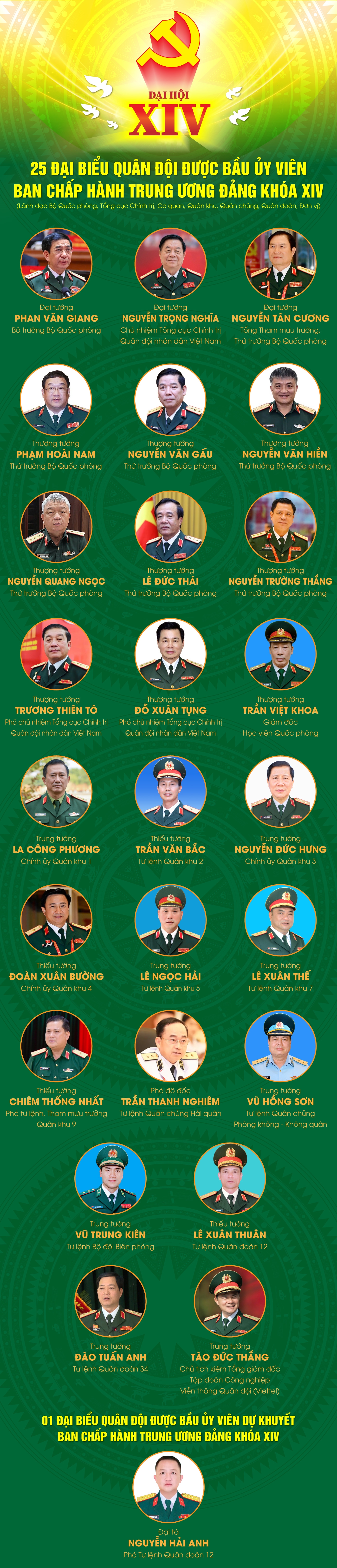 26 đại biểu Quân đội được bầu vào Ban Chấp hành Trung ương Đảng khóa XIV