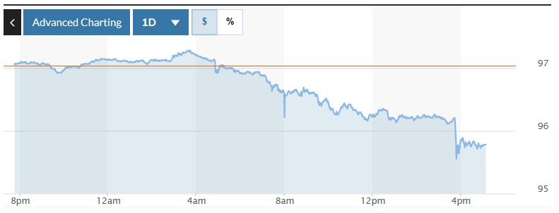 Tỷ giá USD hôm nay (28/1): Đồng USD lao dốc Tỷ giá USD hôm nay (28-1): Đồng USD lao dốc