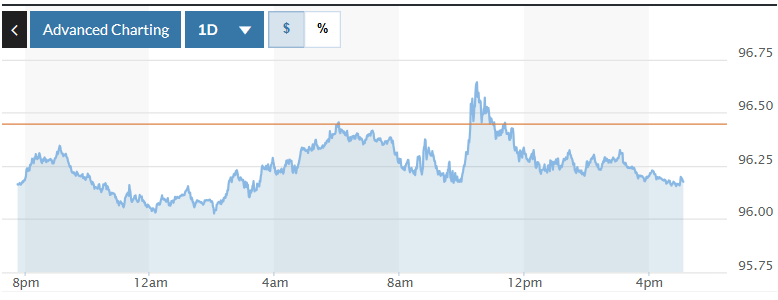 Tỷ giá USD hôm nay (30-1): Đồng USD giảm nhẹ