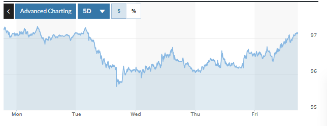 Tỷ giá USD hôm nay (2-2): Đồng USD tiếp tục chịu áp lực?