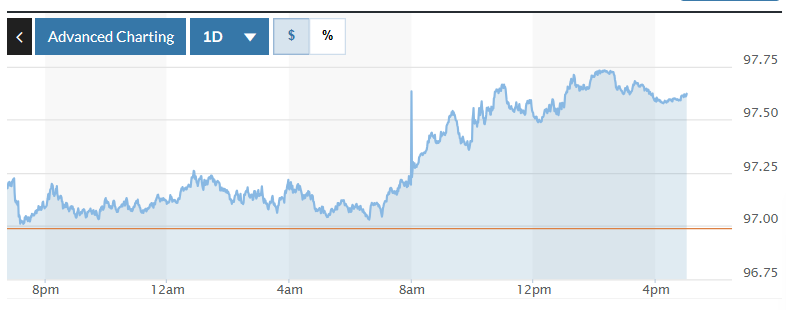 Tỷ giá USD hôm nay (3/2): Đồng USD tăng mạnh Tỷ giá USD hôm nay (3-2): Đồng USD tăng mạnh