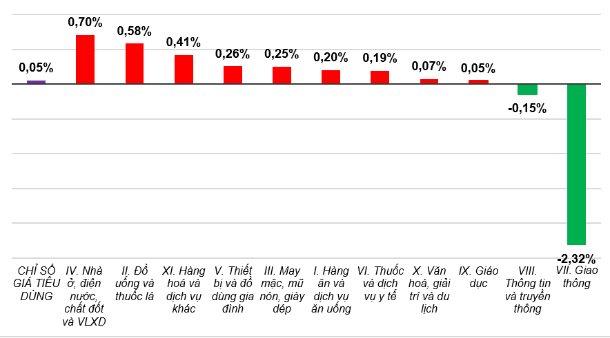 Tháng 1, CPI tăng do nhu cầu tiêu dùng dịp Tết tăng cao