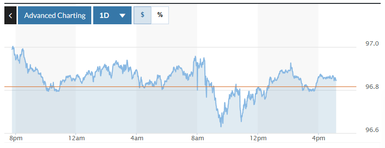 Tỷ giá USD hôm nay (11-2): Đồng USD tiếp tục giảm nhẹ