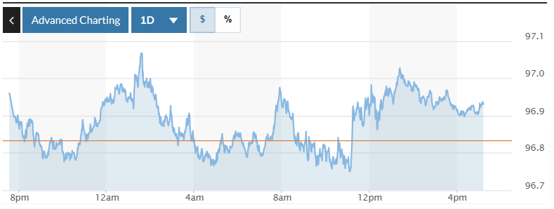 Tỷ giá USD hôm nay (13-2): Đồng USD đi ngang