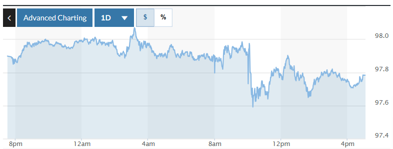 Tỷ giá USD hôm nay (21-2): Đồng USD quay đầu giảm