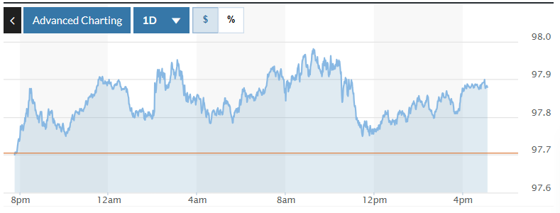 Tỷ giá USD hôm nay (25-2): Đồng USD tăng nhẹ