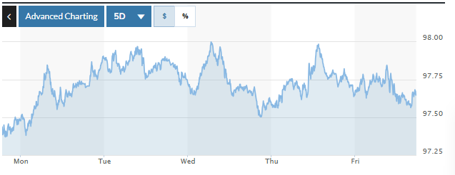Tỷ giá USD hôm nay (2-3): Đồng USD có khả năng bứt phá trong tuần đầu tháng 3?