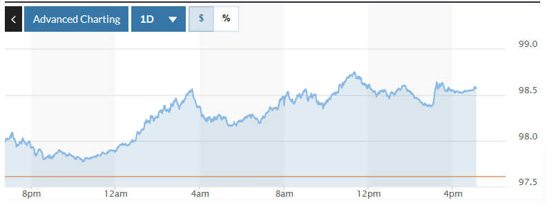 Tỷ giá USD hôm nay (3-3): Đồng USD tăng mạnh