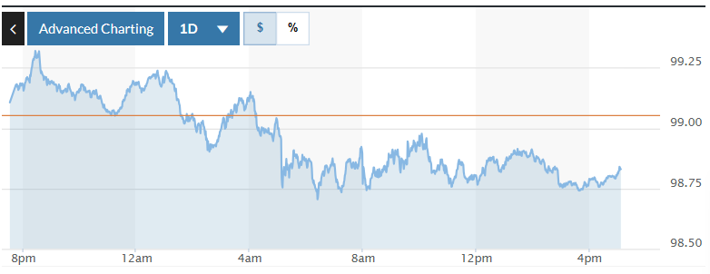 Tỷ giá USD hôm nay (5-3): Đồng USD quay đầu giảm