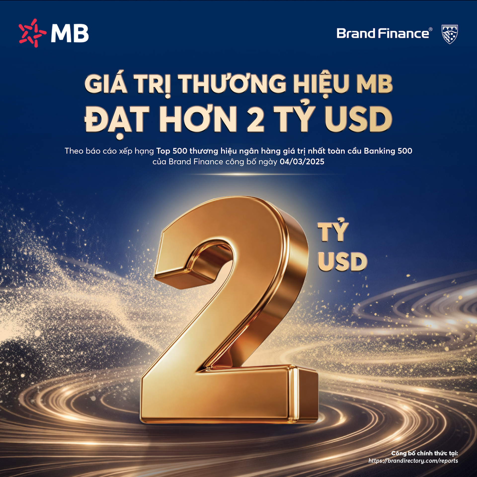 MB đạt giá trị thương hiệu hơn 2 tỷ USD