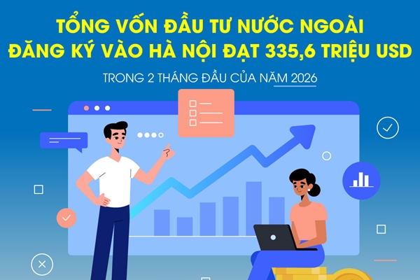 2 tháng đầu năm 2026: Vốn đầu tư nước ngoài đăng ký vào Hà Nội đạt 335,6 triệu USD