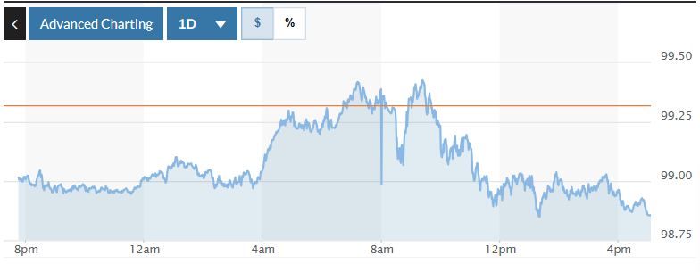 Tỷ giá USD hôm nay (7-3): Đồng USD giảm