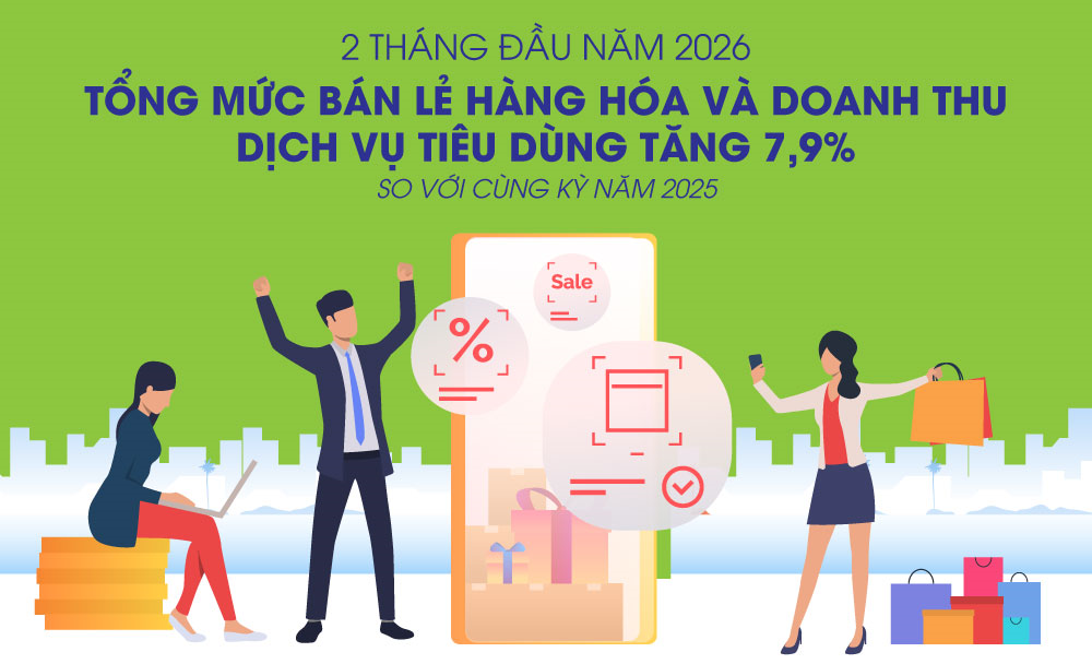 2 tháng đầu năm 2026: Tổng mức bán lẻ hàng hóa và doanh thu dịch vụ tiêu dùng tăng 7,9%